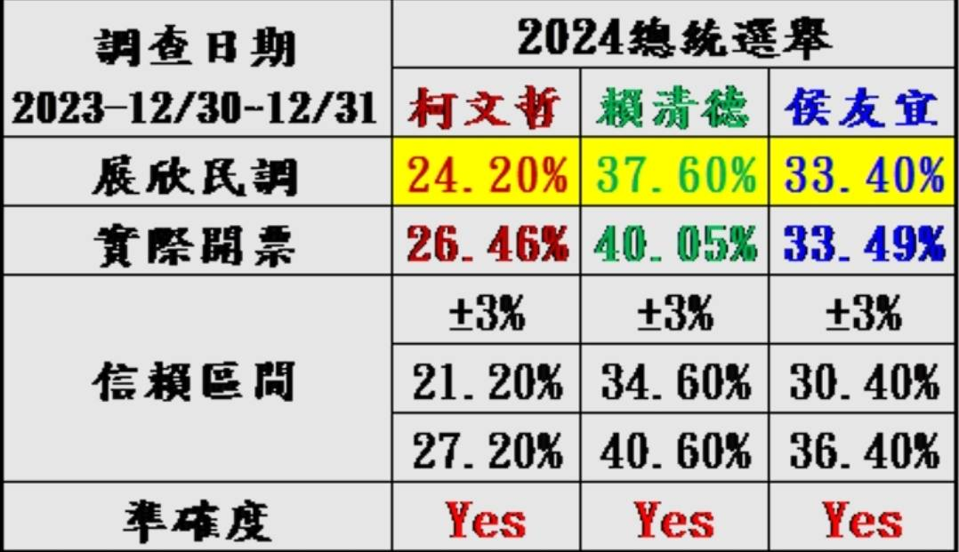 2024總統選舉：展欣民調、實際開票、信賴區間及準確度比較表